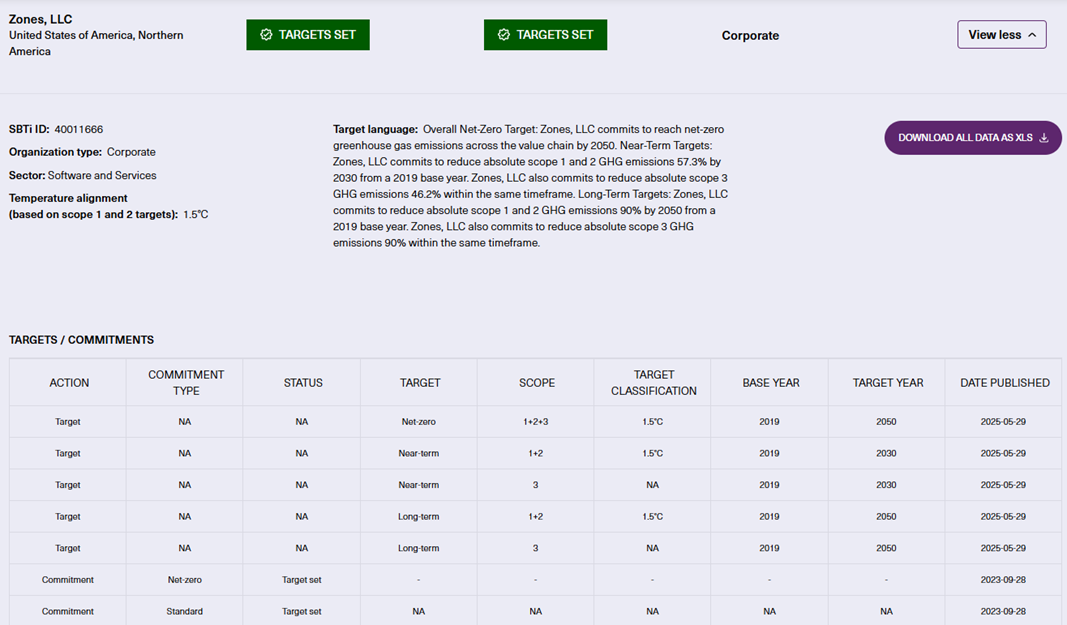 Zones' GHG Emissions Targets Validated by SBTi