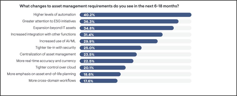 Survey of changes to asset management in the next 6-18 months.