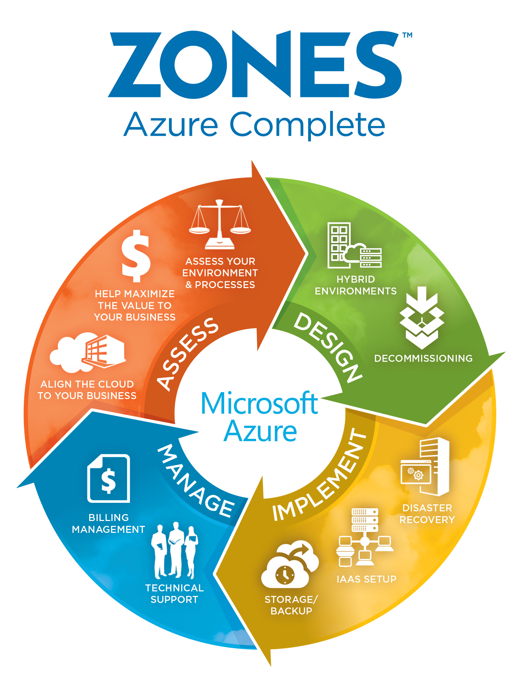 Modernize your business with Zones Azure Complete