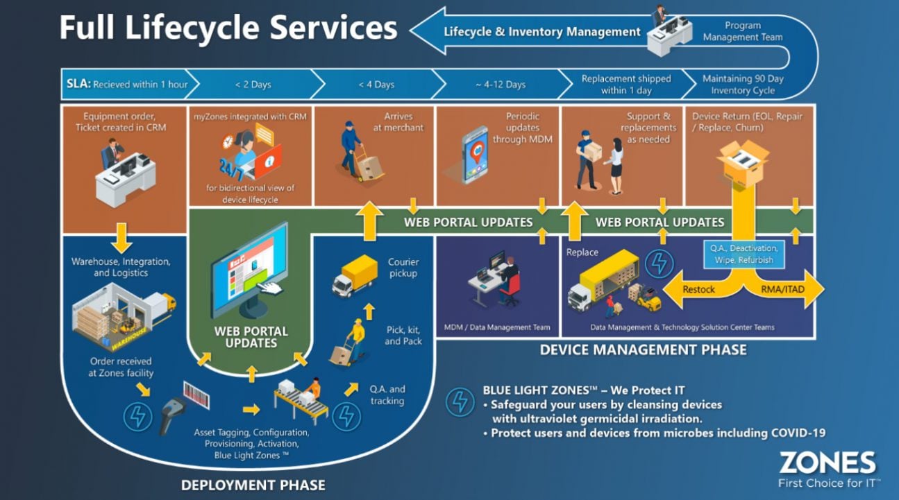 Our Remote Worker Solution will cover your IT across its full lifecycle